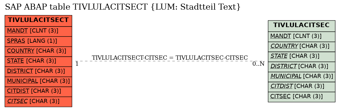 E-R Diagram for table TIVLULACITSECT (LUM: Stadtteil Text)