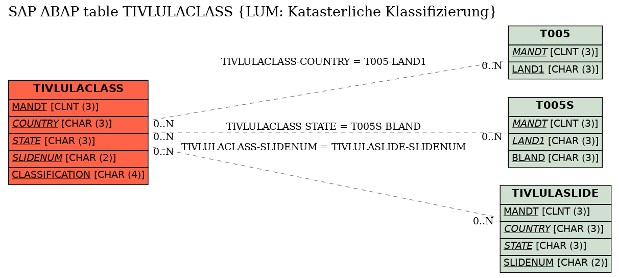 E-R Diagram for table TIVLULACLASS (LUM: Katasterliche Klassifizierung)