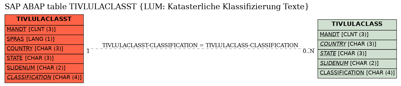 E-R Diagram for table TIVLULACLASST (LUM: Katasterliche Klassifizierung Texte)