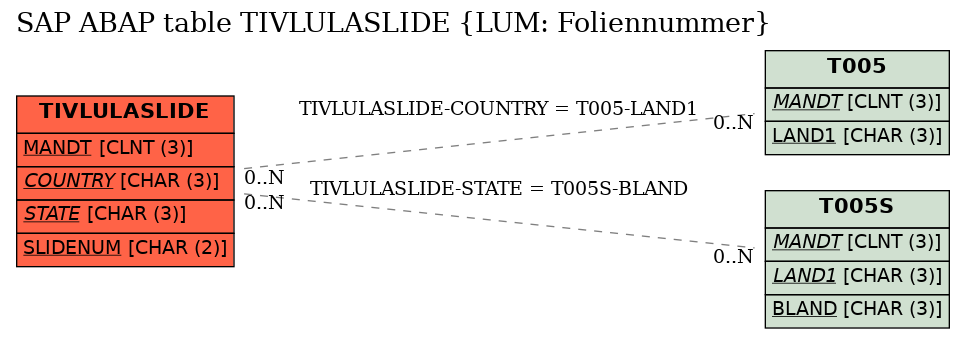 E-R Diagram for table TIVLULASLIDE (LUM: Foliennummer)