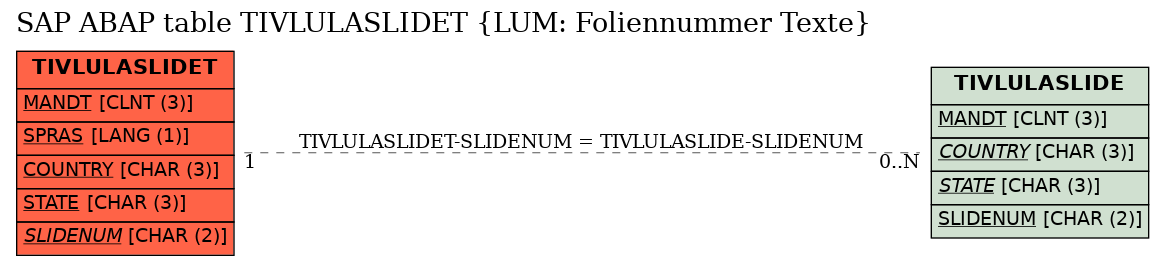 E-R Diagram for table TIVLULASLIDET (LUM: Foliennummer Texte)