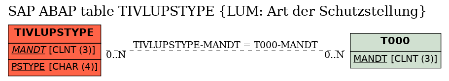 E-R Diagram for table TIVLUPSTYPE (LUM: Art der Schutzstellung)