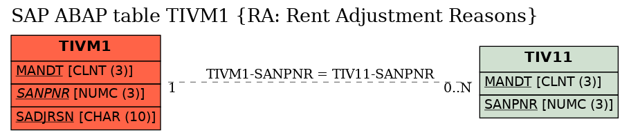 E-R Diagram for table TIVM1 (RA: Rent Adjustment Reasons)