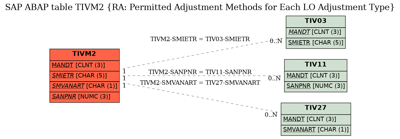 E-R Diagram for table TIVM2 (RA: Permitted Adjustment Methods for Each LO Adjustment Type)