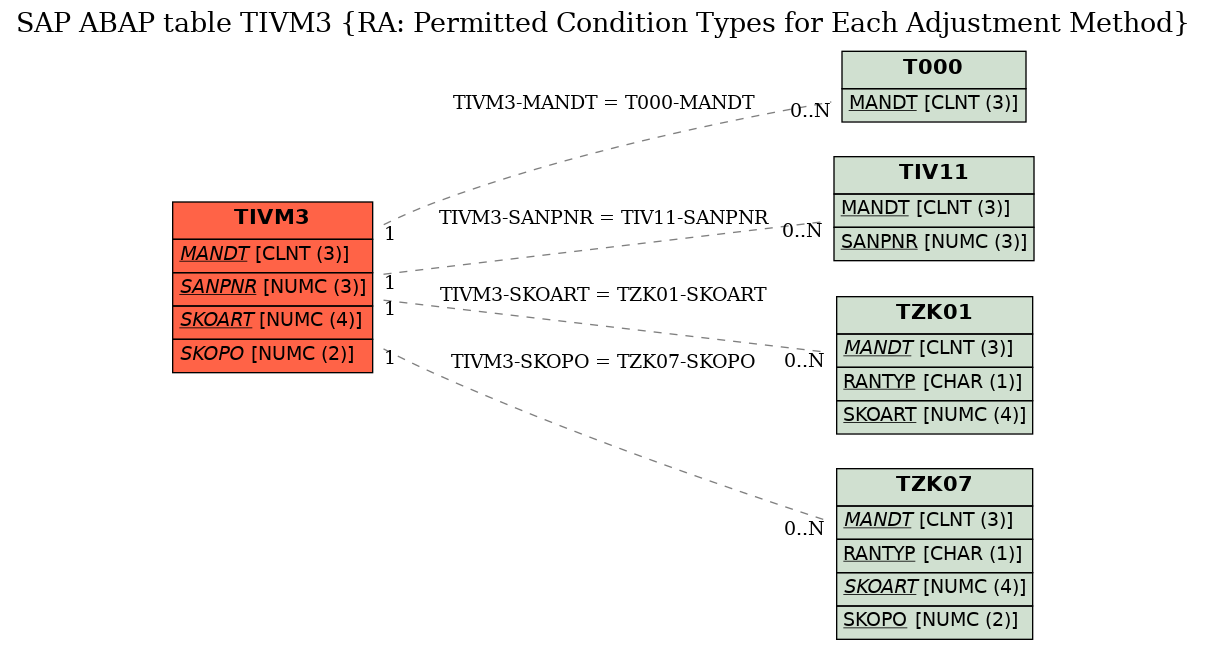E-R Diagram for table TIVM3 (RA: Permitted Condition Types for Each Adjustment Method)