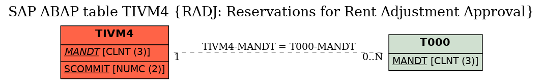 E-R Diagram for table TIVM4 (RADJ: Reservations for Rent Adjustment Approval)