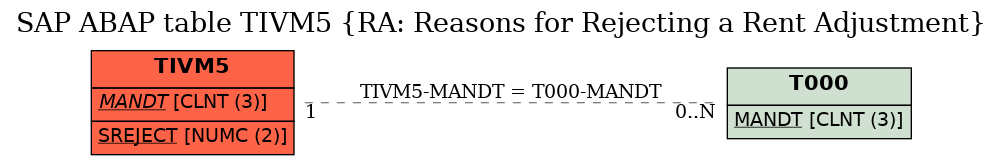 E-R Diagram for table TIVM5 (RA: Reasons for Rejecting a Rent Adjustment)