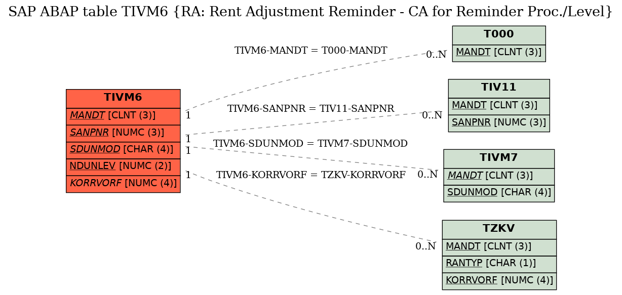 E-R Diagram for table TIVM6 (RA: Rent Adjustment Reminder - CA for Reminder Proc./Level)