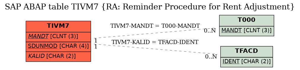 E-R Diagram for table TIVM7 (RA: Reminder Procedure for Rent Adjustment)