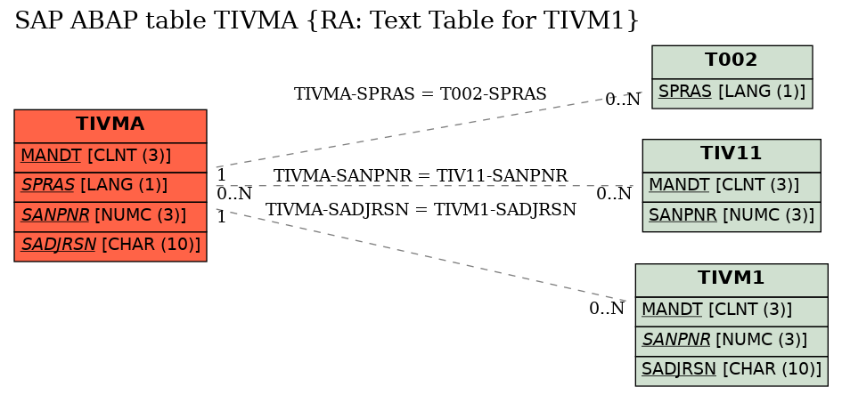 E-R Diagram for table TIVMA (RA: Text Table for TIVM1)