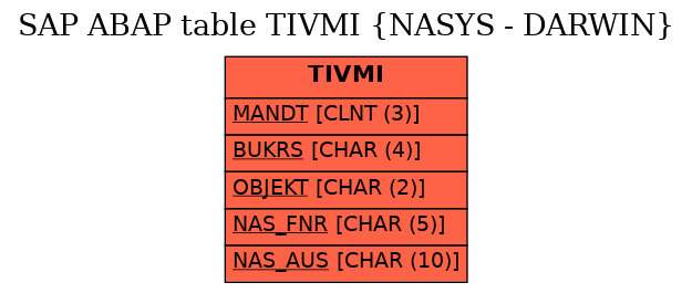 E-R Diagram for table TIVMI (NASYS - DARWIN)