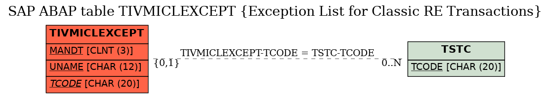 E-R Diagram for table TIVMICLEXCEPT (Exception List for Classic RE Transactions)