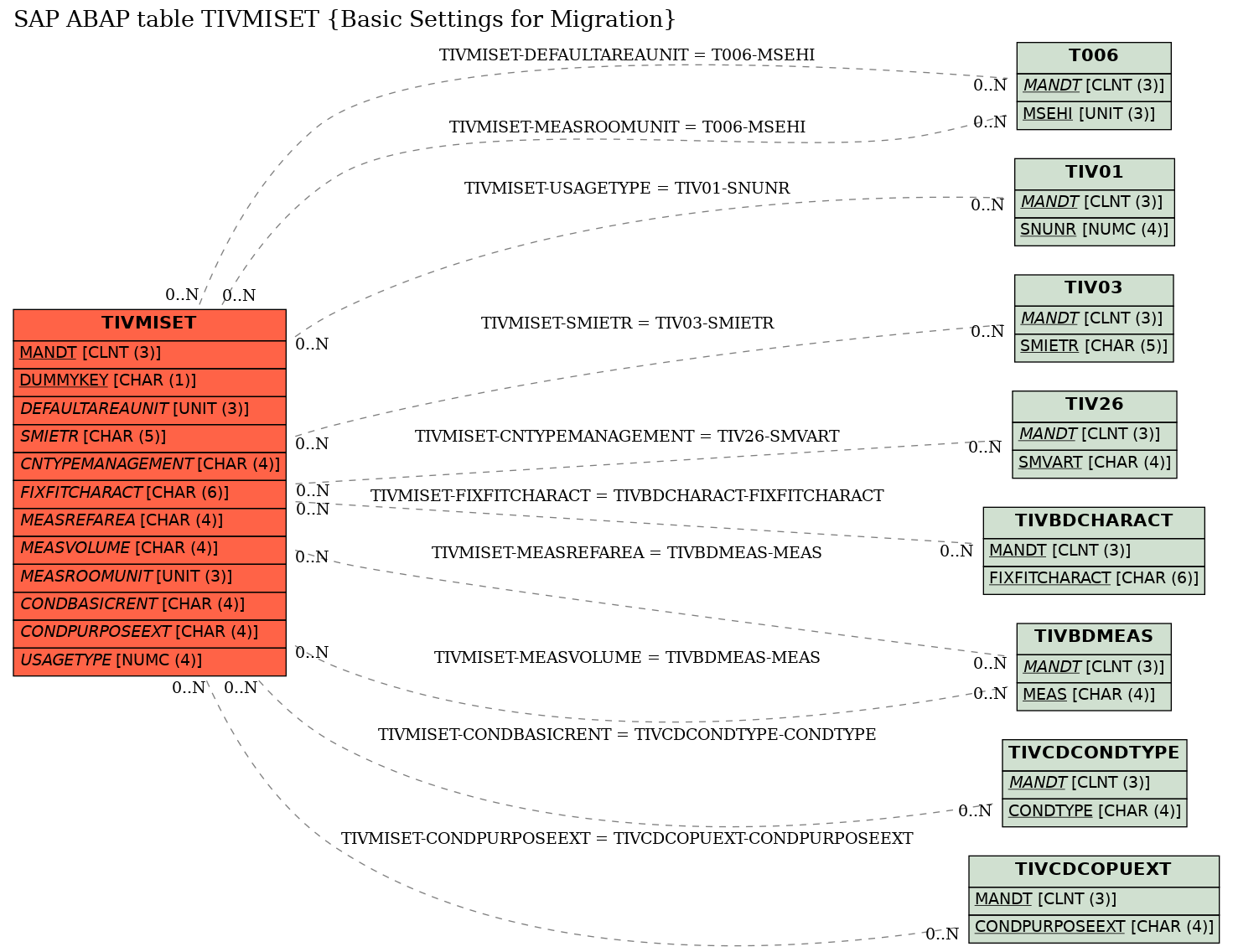 E-R Diagram for table TIVMISET (Basic Settings for Migration)