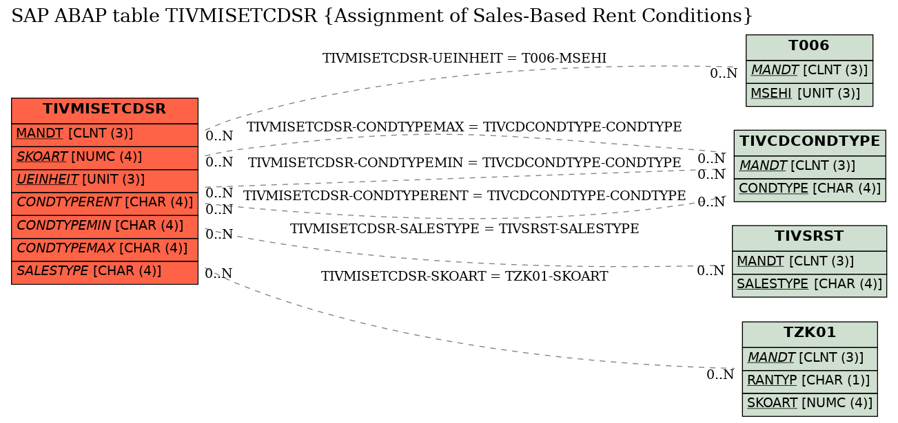 E-R Diagram for table TIVMISETCDSR (Assignment of Sales-Based Rent Conditions)