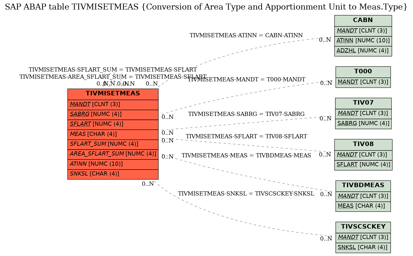 E-R Diagram for table TIVMISETMEAS (Conversion of Area Type and Apportionment Unit to Meas.Type)