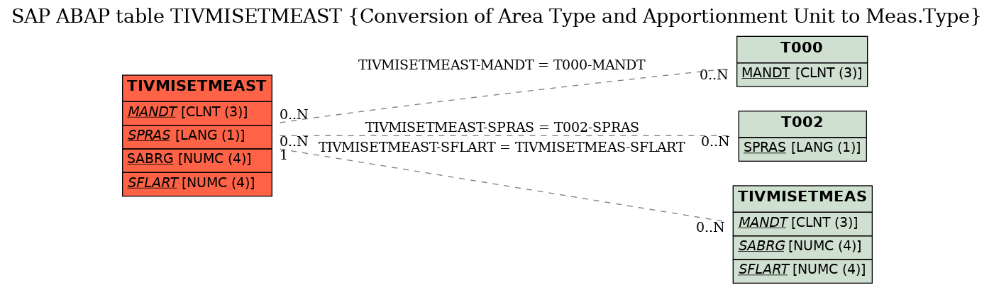 E-R Diagram for table TIVMISETMEAST (Conversion of Area Type and Apportionment Unit to Meas.Type)