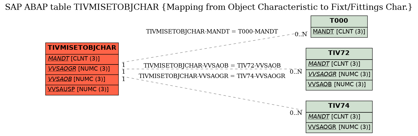 E-R Diagram for table TIVMISETOBJCHAR (Mapping from Object Characteristic to Fixt/Fittings Char.)