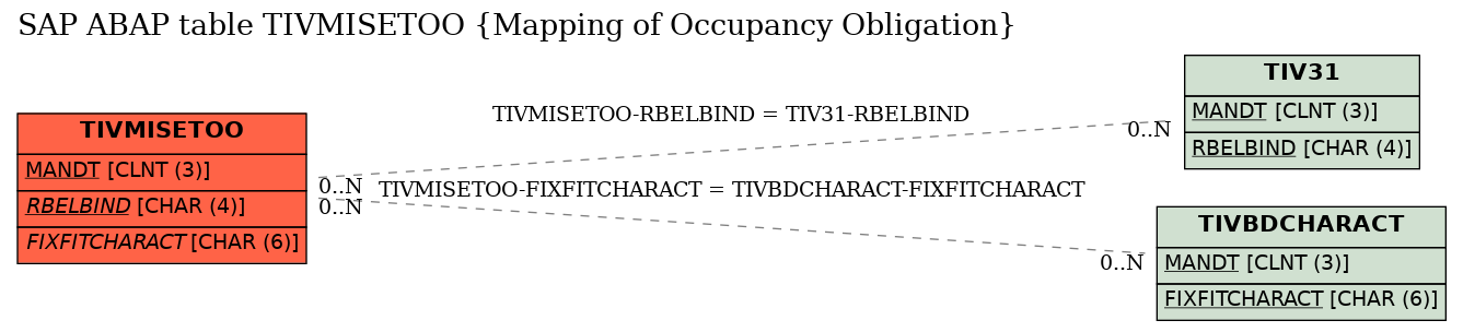 E-R Diagram for table TIVMISETOO (Mapping of Occupancy Obligation)