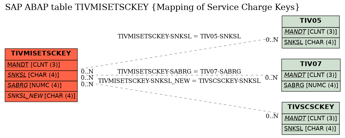 E-R Diagram for table TIVMISETSCKEY (Mapping of Service Charge Keys)