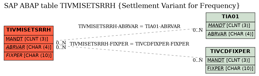 E-R Diagram for table TIVMISETSRRH (Settlement Variant for Frequency)