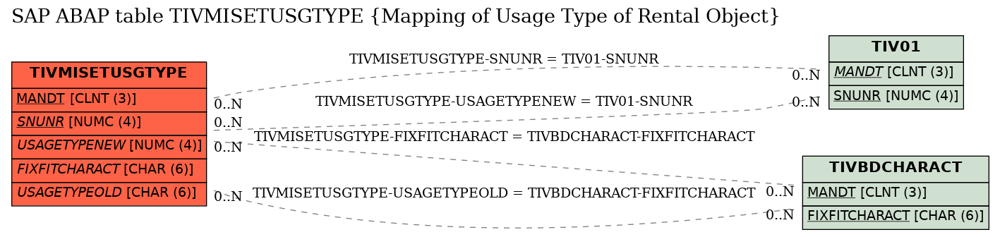 E-R Diagram for table TIVMISETUSGTYPE (Mapping of Usage Type of Rental Object)