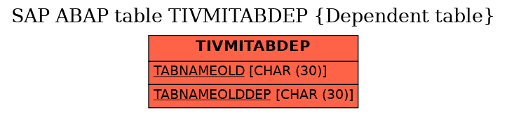 E-R Diagram for table TIVMITABDEP (Dependent table)