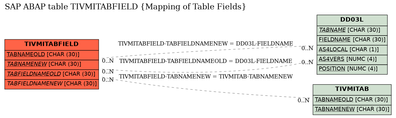 E-R Diagram for table TIVMITABFIELD (Mapping of Table Fields)