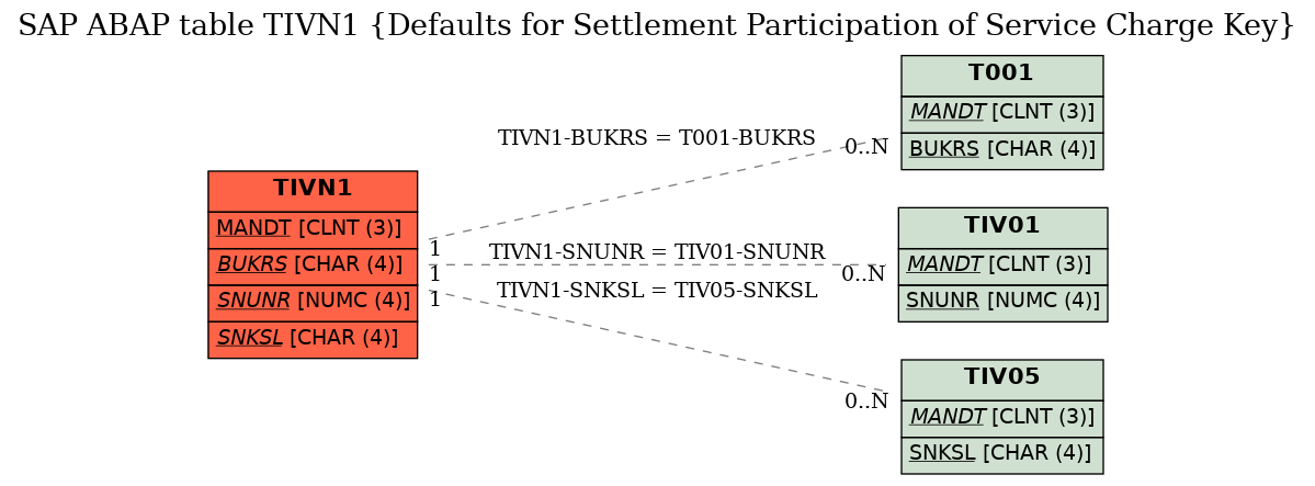 E-R Diagram for table TIVN1 (Defaults for Settlement Participation of Service Charge Key)