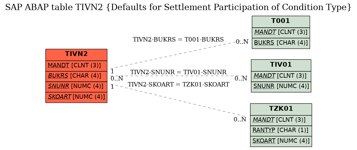 E-R Diagram for table TIVN2 (Defaults for Settlement Participation of Condition Type)