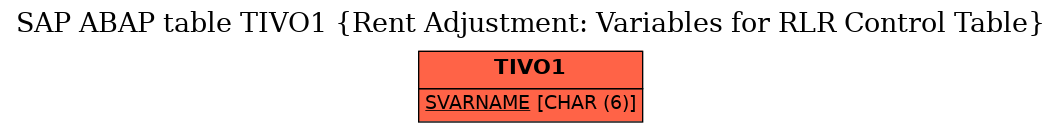 E-R Diagram for table TIVO1 (Rent Adjustment: Variables for RLR Control Table)