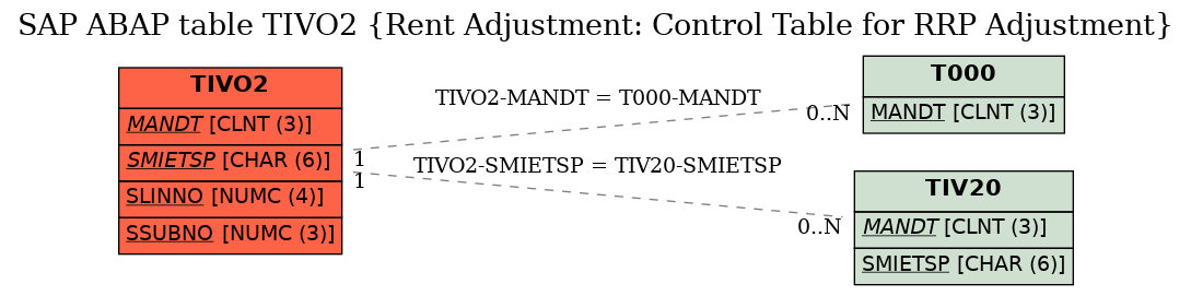 E-R Diagram for table TIVO2 (Rent Adjustment: Control Table for RRP Adjustment)