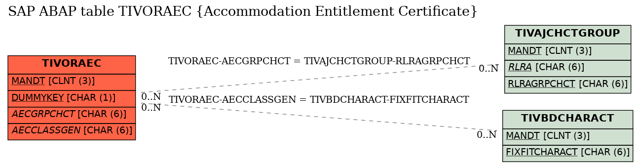 E-R Diagram for table TIVORAEC (Accommodation Entitlement Certificate)