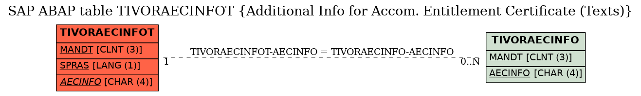 E-R Diagram for table TIVORAECINFOT (Additional Info for Accom. Entitlement Certificate (Texts))
