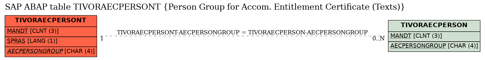 E-R Diagram for table TIVORAECPERSONT (Person Group for Accom. Entitlement Certificate (Texts))