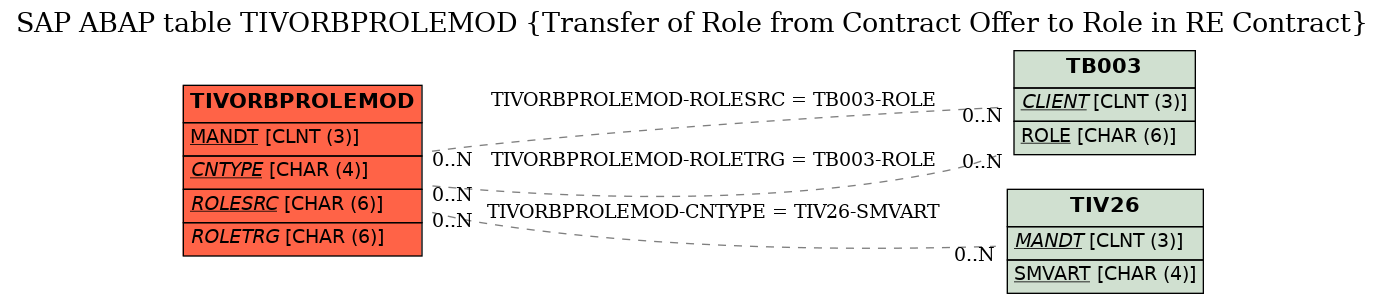 E-R Diagram for table TIVORBPROLEMOD (Transfer of Role from Contract Offer to Role in RE Contract)