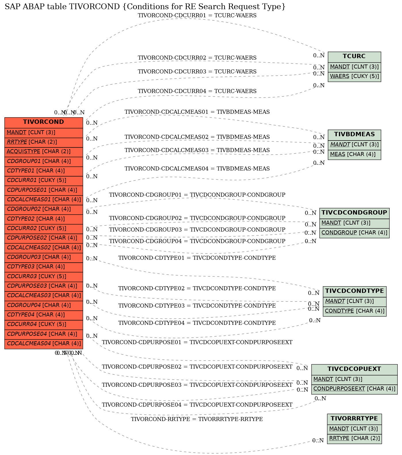 E-R Diagram for table TIVORCOND (Conditions for RE Search Request Type)