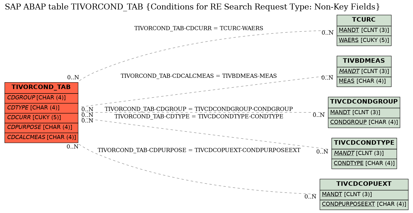 E-R Diagram for table TIVORCOND_TAB (Conditions for RE Search Request Type: Non-Key Fields)