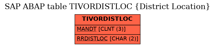 E-R Diagram for table TIVORDISTLOC (District Location)