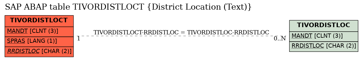 E-R Diagram for table TIVORDISTLOCT (District Location (Text))