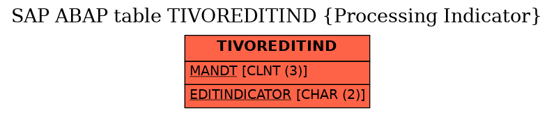 E-R Diagram for table TIVOREDITIND (Processing Indicator)