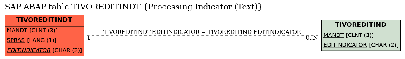 E-R Diagram for table TIVOREDITINDT (Processing Indicator (Text))
