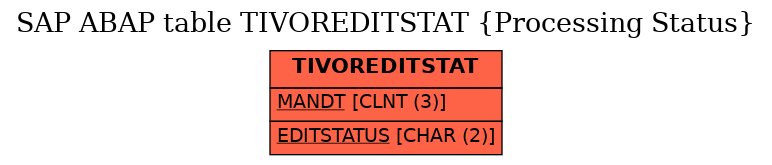 E-R Diagram for table TIVOREDITSTAT (Processing Status)