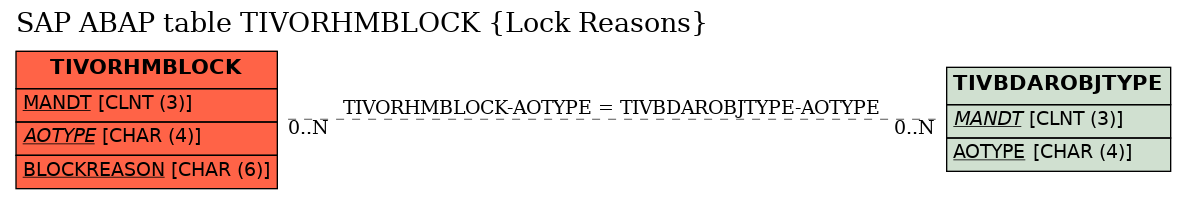 E-R Diagram for table TIVORHMBLOCK (Lock Reasons)