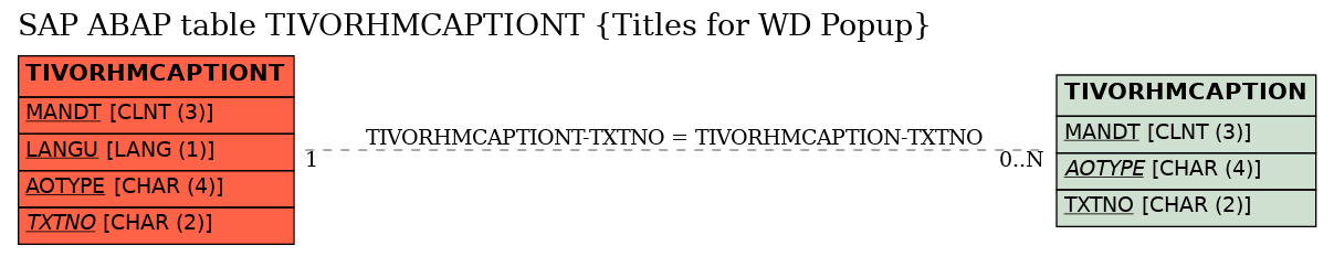 E-R Diagram for table TIVORHMCAPTIONT (Titles for WD Popup)