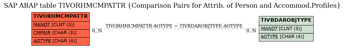 E-R Diagram for table TIVORHMCMPATTR (Comparison Pairs for Attrib. of Person and Accommod.Profiles)