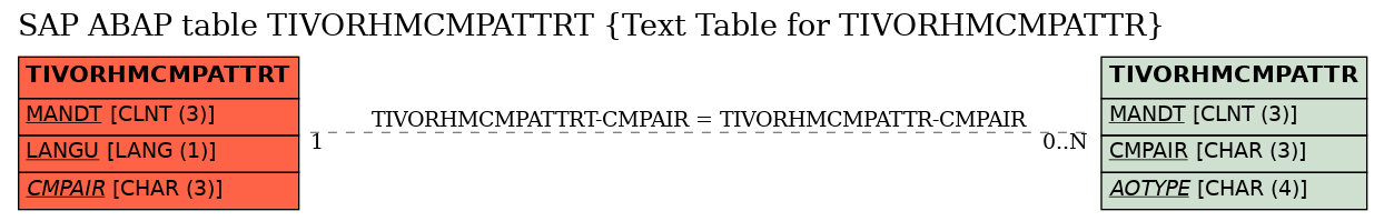 E-R Diagram for table TIVORHMCMPATTRT (Text Table for TIVORHMCMPATTR)