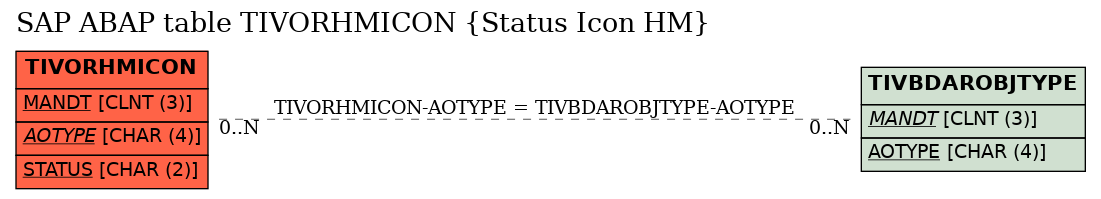 E-R Diagram for table TIVORHMICON (Status Icon HM)