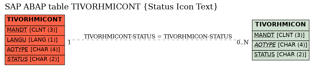 E-R Diagram for table TIVORHMICONT (Status Icon Text)