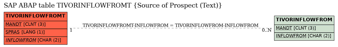 E-R Diagram for table TIVORINFLOWFROMT (Source of Prospect (Text))