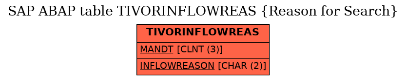 E-R Diagram for table TIVORINFLOWREAS (Reason for Search)